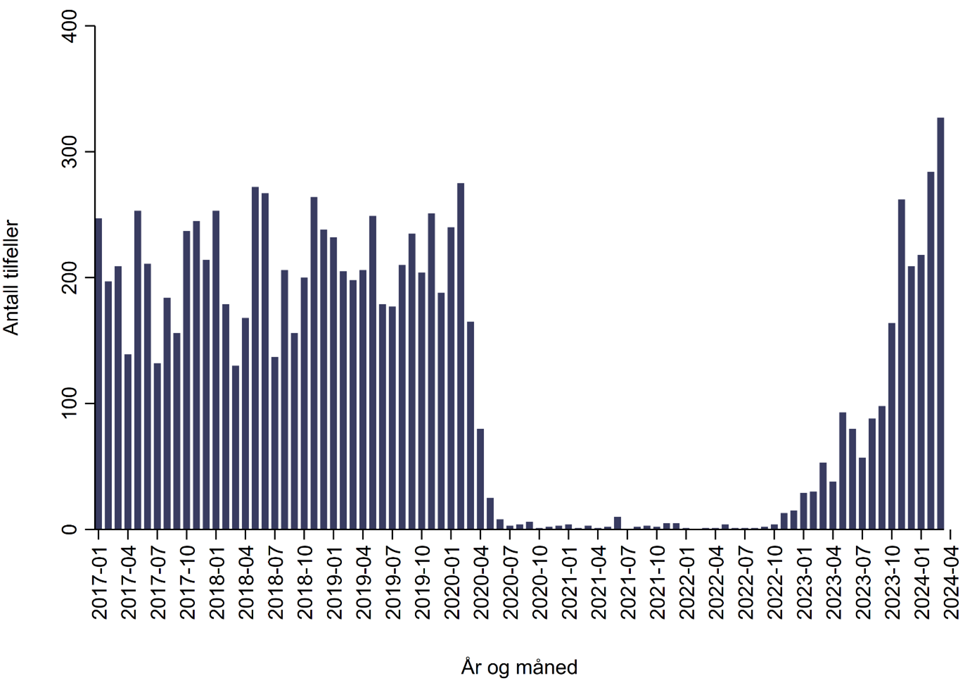 Totalt antall meldte tilfeller (alle aldre) med kikhoste per måned fra januar 2017-mars 2024.