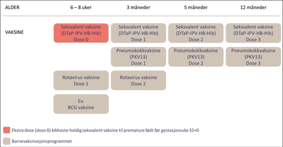 Figur 1. Anbefaling om en ekstra dose (dose 0) seksvalent vaksine til premature barn Figur 1. Anbefaling om en ekstra dose (dose 0) seksvalent vaksine til premature barn