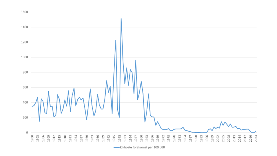 Figur 1. Tilfeller av kikhoste per 100 000 innbyggere i Norge 1900-2023 etter diagnoseår. Kilde: Statistisk sentralbyrå og MSIS (1975-2023). Figur 1